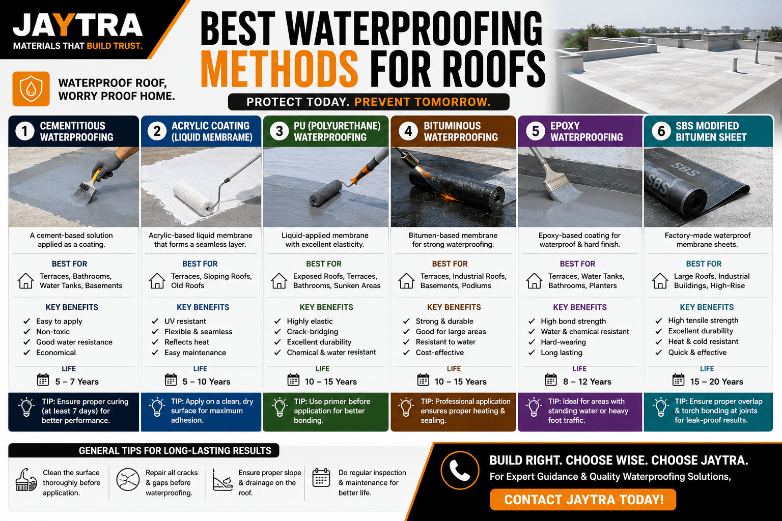 JAYTRA Guide: Best Waterproofing Methods for Roofs