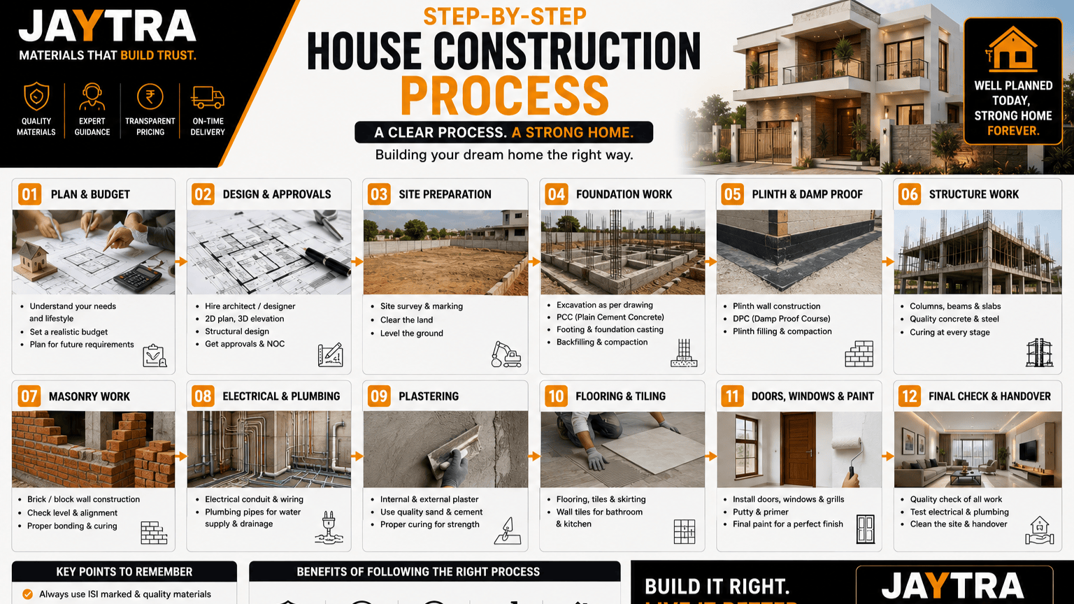 JAYTRA Guide: STEP BY STEP HOUSE CONSTRUCTION PROCESS